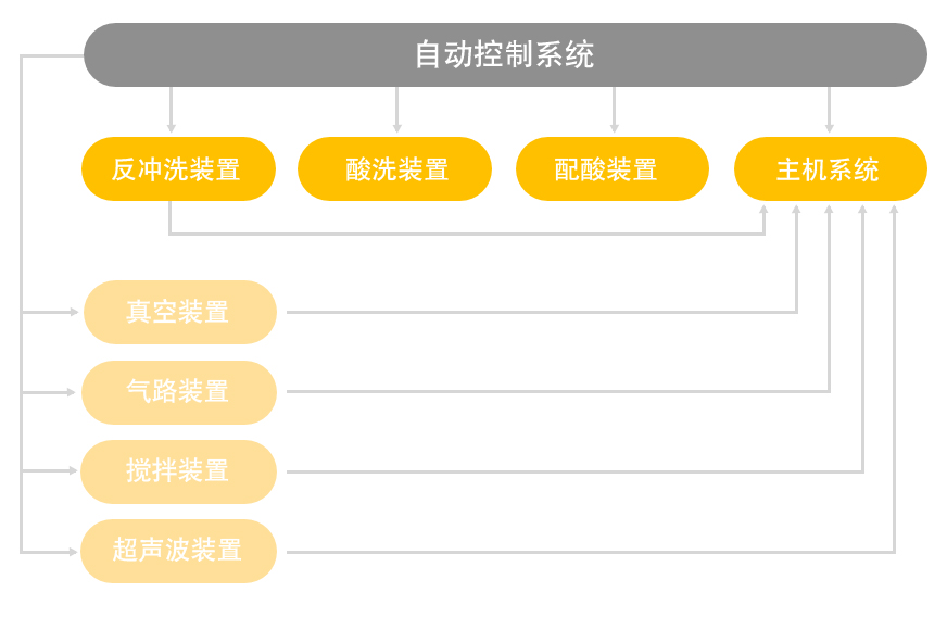 自動控制 自動控制